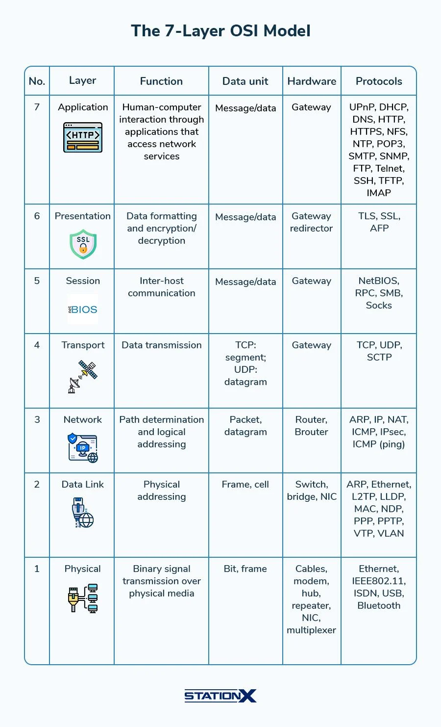 OSI Layer